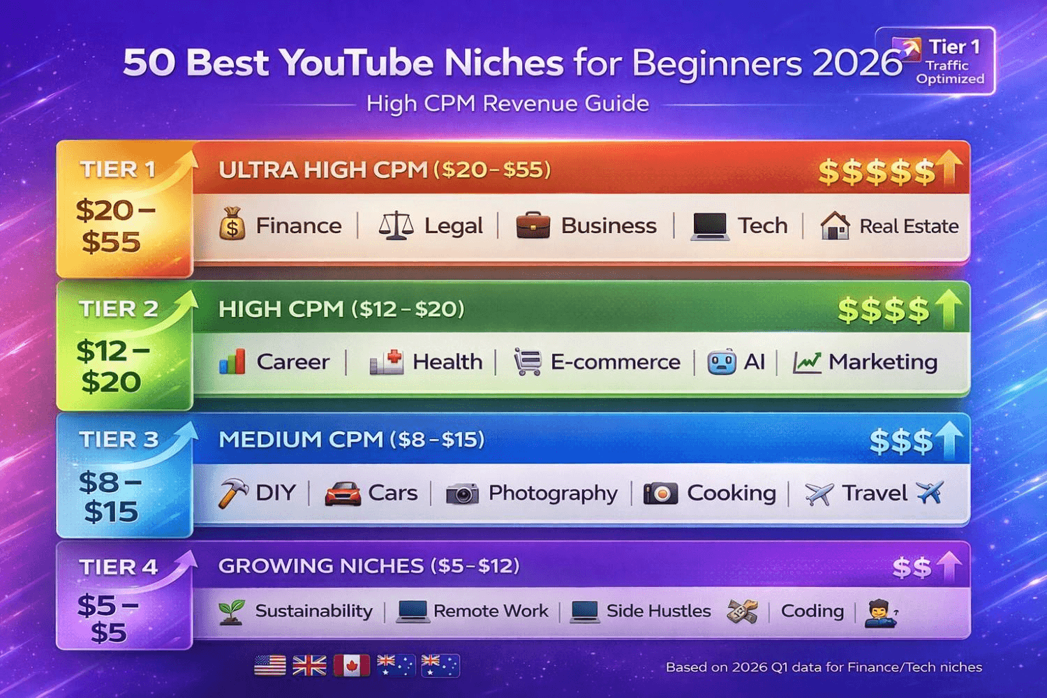 50 Best YouTube Niches for Beginners 2026 - High CPM niche comparison chart showing tier 1 revenue potential