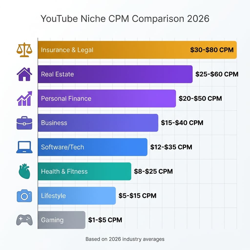 Infographic showing top YouTube niche categories with CPM rates, sponsorship potential, and monetization paths
