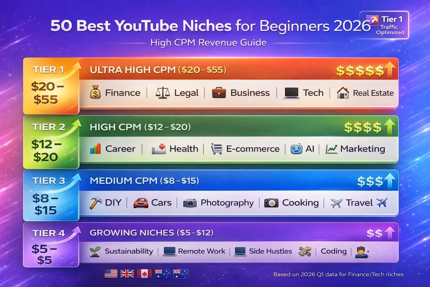 50 Best YouTube Niches for Beginners 2026 - High CPM niche comparison chart showing tier 1 revenue potential